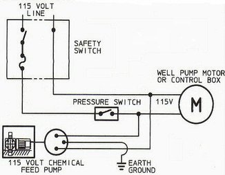 Wiring diagram for 110 volt chem pump Chemical Feed Pump and chemical feeder pumps can disinfect with chlorine and raise pH with soda ash at the same time.