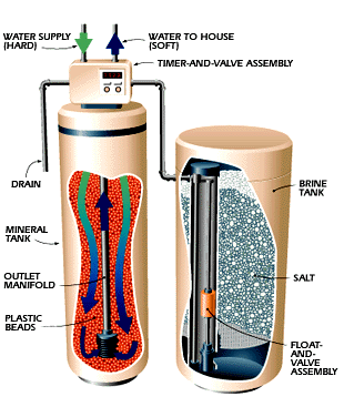 Typical Water Softener Diagram How does a water softener work?